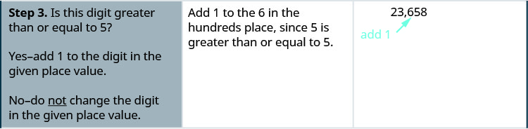 One row down, the first cell says: “Step 3. Is this digit greater than or equal to 5? Yes—add 1 to the digit in the given place value. No—do not change the digit in the given place value.” In the second cell, the instructions say: “Add 1 to the 6 in the hundreds place, since 5 is greater than or equal to 5.” The third cell contains the number 23,658 again, with an arrow pointing at the digit 6 and the text “add 1”. There is also a curly bracket under the digits 5 and 8, with an arrow pointing at them and the text “replace with 0s.”