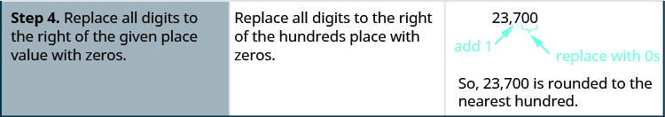 In the bottom row, the first cell says: “Step 4. Replace all digits to the right of the given place value with zeros. So, 23,700 is rounded to the nearest hundred.” In the second cell, the instructions say: “Replace all digits to the right of the hundreds place with zeros.” The third cell contains the number 23,700, which we have reached by rounding the number 23,658 to the nearest hundred.