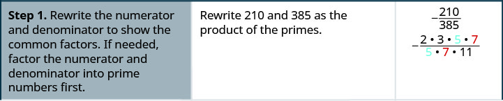 A table is shown with three columns and three rows. The first row of the left column reads “Step 1. Rewrite the numerator and denominator to show the common factors. If needed, use a factor tree”. Next to this in the middle column, it reads “rewrite 210 and 285 as the product of the primes. Next to this in the right column, it reads “negative 210 divided by 385.” Under this, is the equation “two times three times five times seven.” The five and 7 are blue and red respectively.